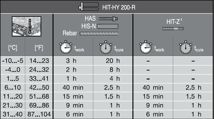 Hilti HIT-HY 200-R V3 Adhesive Anchor Epoxy 11.1oz 25ea/Case 2022793